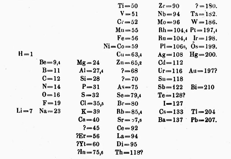 Who Invented the Periodic Table? - Who thought of it?